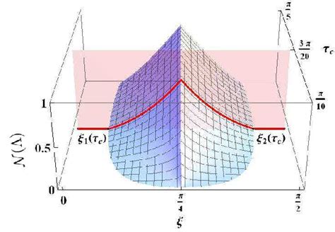 Figure 1 From Anomalous Non Markovian Effect In Controllable Open