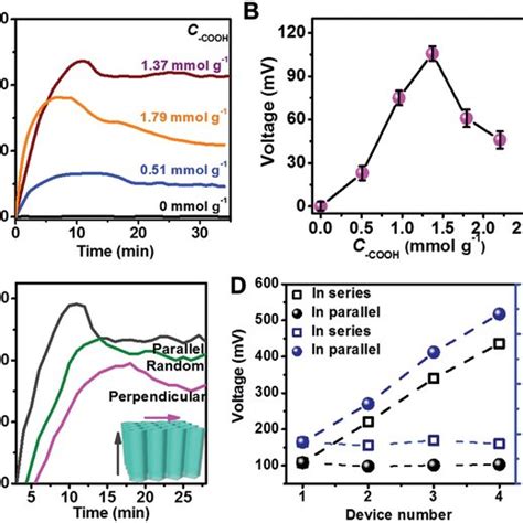 Structural Optimization Of Biological Generator A Effect Of Carboxyl