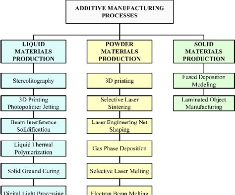 Additive Manufacturing Process