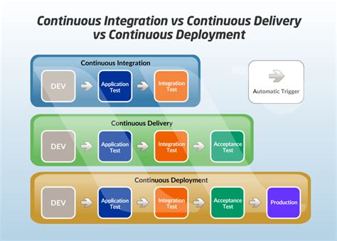 Continuous Integration Vs Continuous Delivery Vs Continuous