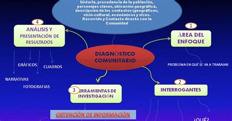 El Proyecto Comunitario Pasos Para Realizar Un DiagnÓstico Comunitario