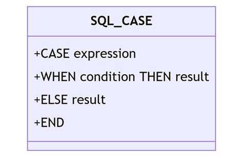 Sql Case How To Implement And Utilize Effectively