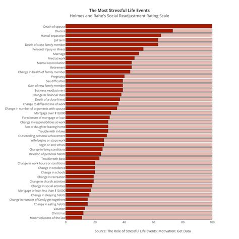 The Most Stressful Life Eventsholmes And Rahes Social Readjustment