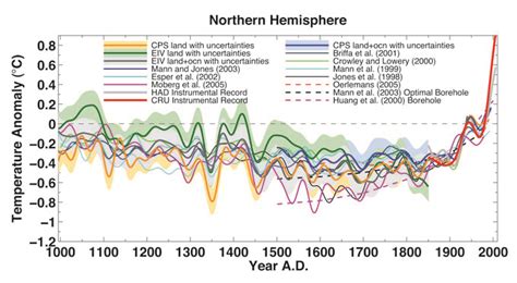 Current Projects Of The Mann Research Group Paleoclimate Reconstructions