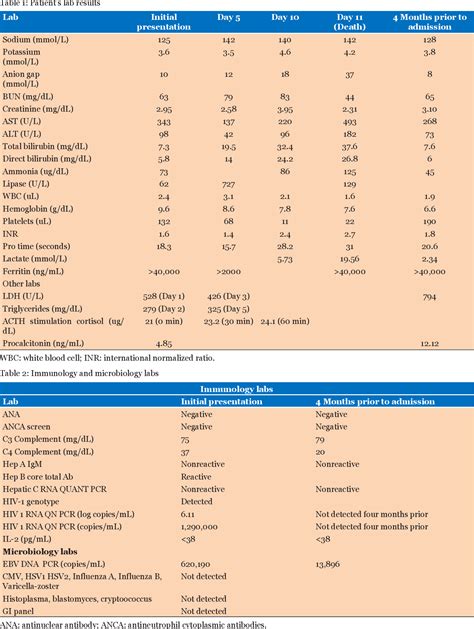 Table 2 From Fatal Diagnosis Of Hemophagocytic Lymphohistiocytosis In A