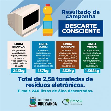 Famu Recolhe Mais De Toneladas De Eletr Nicos Na Campanha Coleta