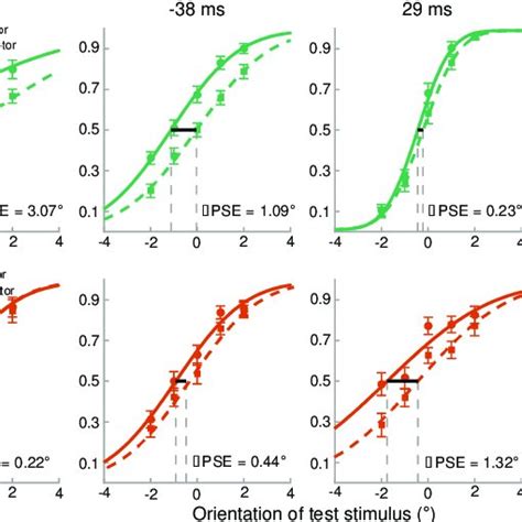 Psychometric Curves For Orientation Judgements In Experiment 1 The