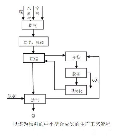 合成氨工艺流程详解 国际煤炭网