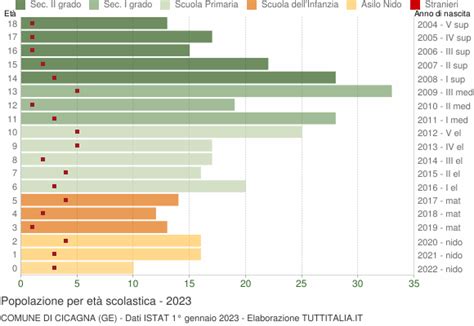 Popolazione Per Classi Di Et Scolastica Cicagna Ge