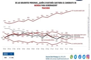 Inalcanzable Alejandro Armenta Es Puntero En Encuesta Para Candidatura