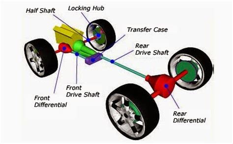 4 Wheel Drive System | Electronic And Mechanic