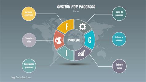 Gestión Por Procesos By Sofía Córdova On Prezi