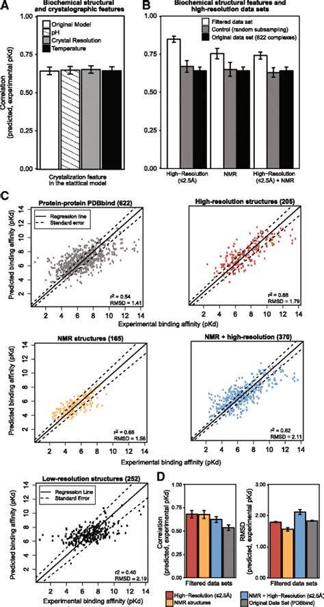 High Resolution Structural Information Improves Protein Protein Binding