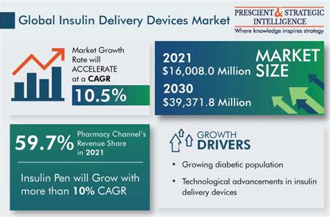 Insulin Delivery Devices Market Outlook And Demand Forecast 2030