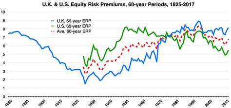 Equity Risk Premium Chart A Visual Reference Of Charts Chart Master