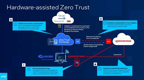 Intel CrowdStrike And Zscaler Unveil Compatible Solutions For Zero