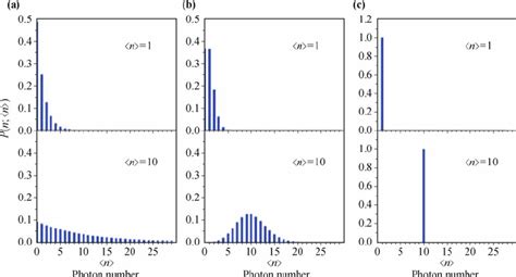 Photon Number Probability Distribution For Single Mode Emission Of A