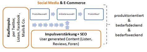 Social Commerce Definition Kassenzone