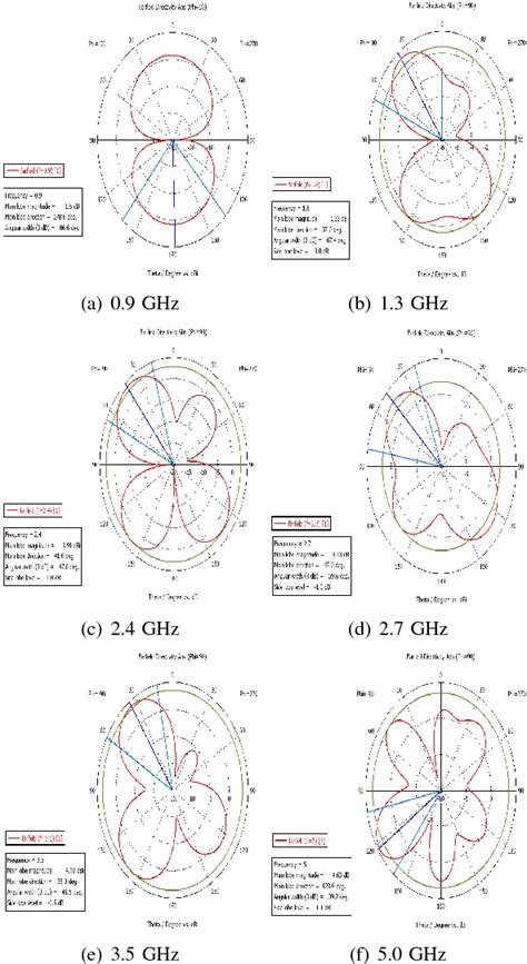 Figure 13 From Design Of A Sextuple Band Microstrip Antenna For Wearable Applications A Wban The