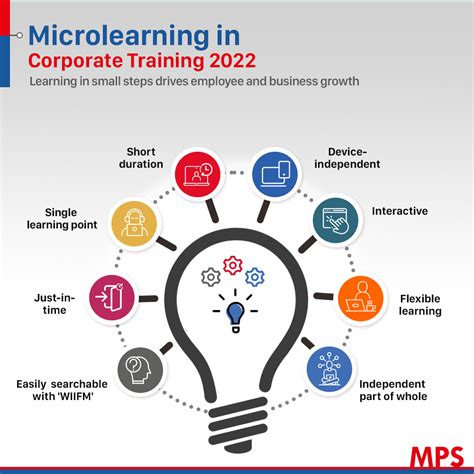 Microlearning Enhances Corporate Training Mps Limited