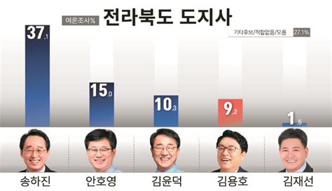 전북 여론조사 전북도지사 송하진 371 독주··· 민주당 후보 적합도도 크게 앞서