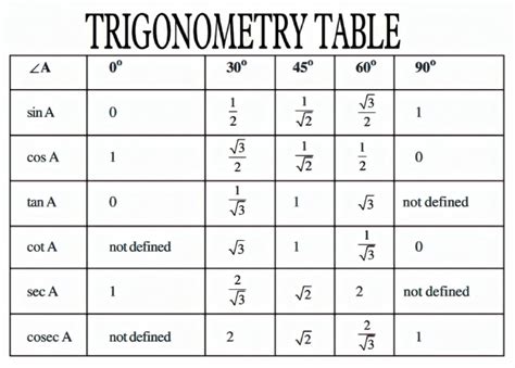 Trigonometry Table | PDF