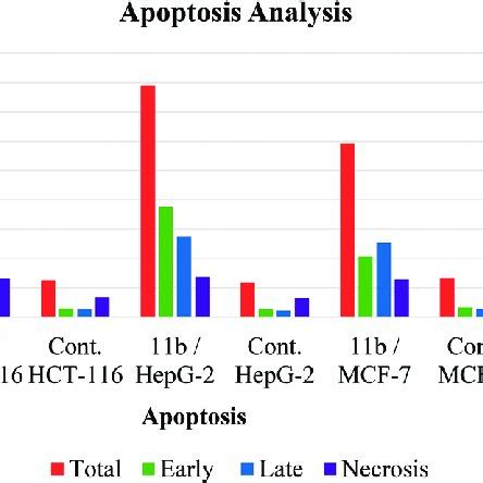 Apoptosis Effect Of Compound B On Hct Hepg And Mcf Cells