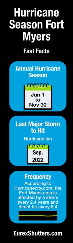 When Is Hurricane Season in Fort Myers, FL? - Eurex Shutters