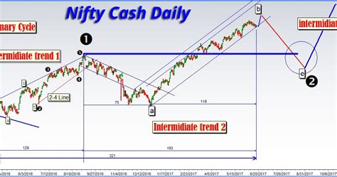 Elliott Wave Elliott Wave Analysis For Nifty Cash June