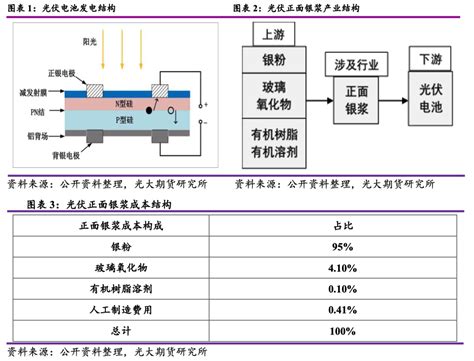 光大研究：光伏电池用银量研究 知乎