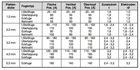 Ausstattung Wigschweissgeraet Chaos Inkl