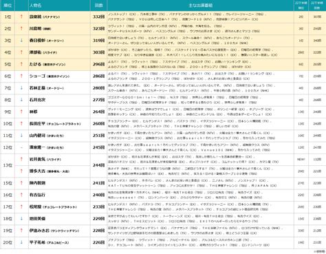 2023年上半期TV番組出演ランキングを発表 エムデータ