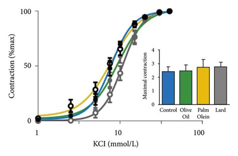 Contractile Responses Of Rat Aorta Graphs Represent Cumulative