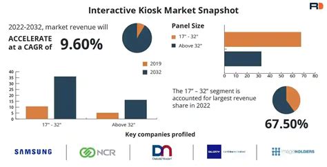 Interactive Kiosk Market Size 2023 Forecast By 2032