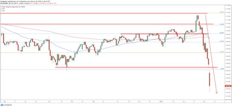 Kurs Dolara Usd Jpy Da Zarobi Pips W Saxo Bank Nadal Celuje W