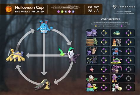 The Gbl Halloween Cup Meta [gamepress] R Thesilpharena