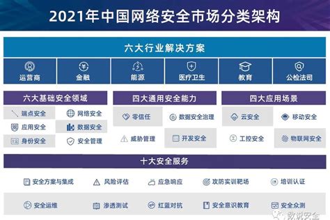 《2021年中国网络安全市场全景图》发布，宁盾强势上榜5大细分领域 知乎