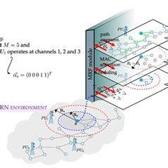 Proposed architecture in CRN environment. | Download Scientific Diagram