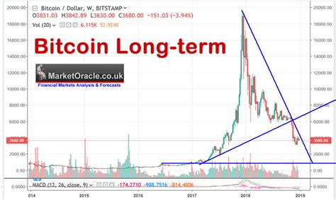 Bitcoin Price Analysis And Trend Forecast 2019 The Market Oracle