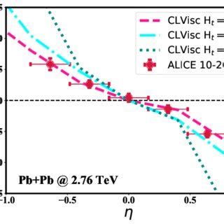 Color Online Directed Flow Coefficients V Of Charged Particles