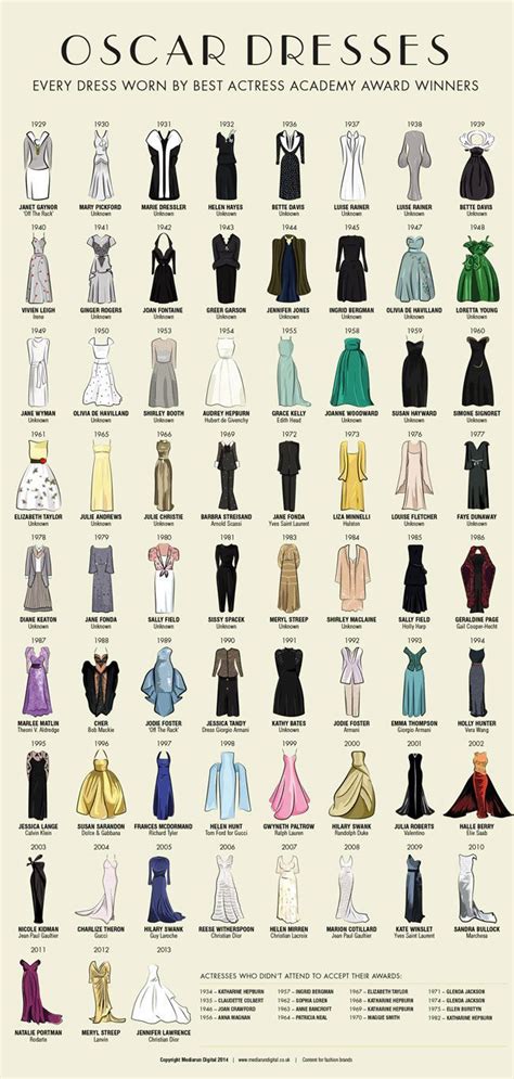 Oscar Dresses 20s 30s 40s 50s 60s 70s 80s 90s 00s Poster Chart