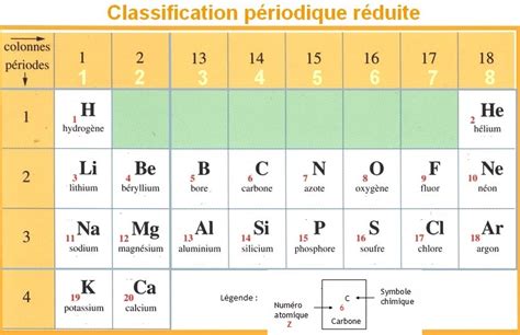 La Classification P Riodique Des L Ments Tube Essai Site De