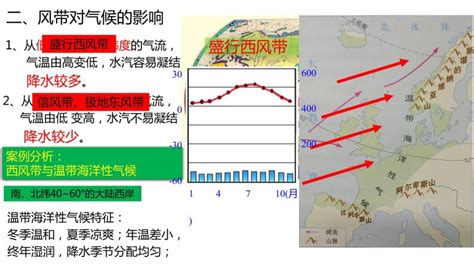 人教版 2019选择性必修1 自然地理基础第三节 气压带和风带对气候的影响完美版ppt课件 教习网课件下载