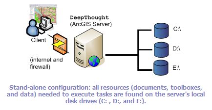 Guide To The Geoprocessing Service Examples