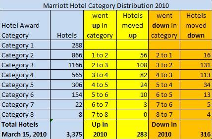 Marriott Hotel Category Distribution and 2010 Hotel Changes – Loyalty Traveler