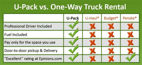 Moving Truck: One Way Moving Truck Rental Comparison