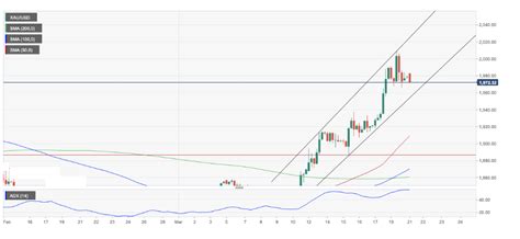 Banking Crisis Worries Fade Dollar Recovers Ahead Of FOMC Meeting