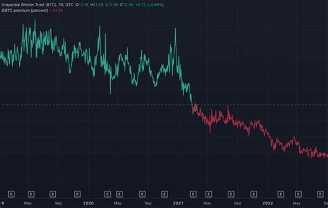 Grayscale Bitcoin Trust: the free money machine that went into reverse