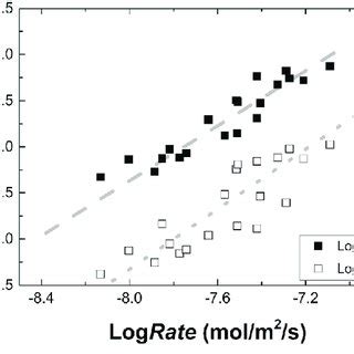 Apparent Partition Coefficient Of Li And Na Between Calcite And