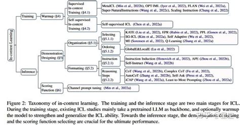 预训练语言模型之in Context Learning A Survey On In Context Learning2023 知乎